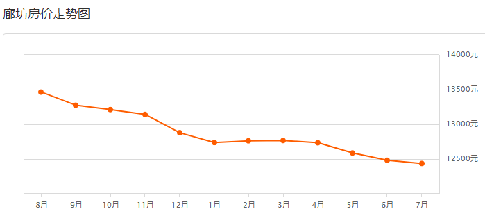 廊坊房价走势最新分析